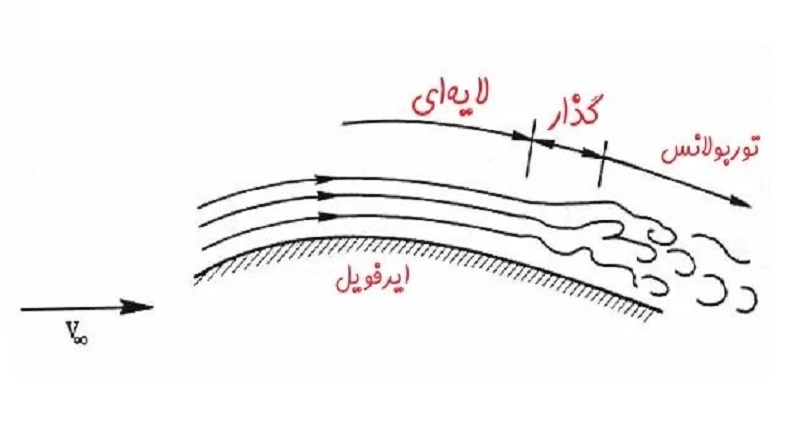 رینولدز بحرانی