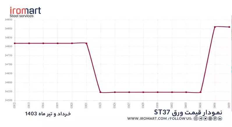 خرید ورق فولادی st37