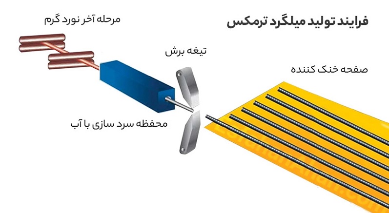 تولید میلگرد به روش ترمکس