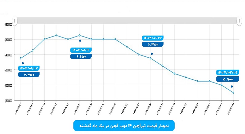 نمودار قیمت تیرآهن در سال 1404