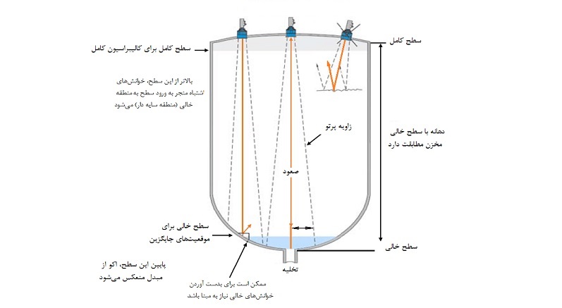 لول ترانسمیتر التراسونیک